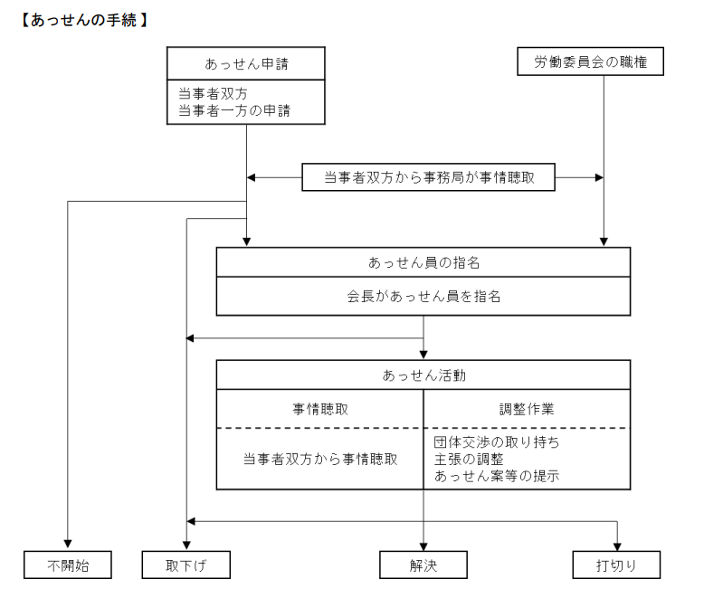集団あっせん