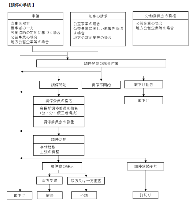 調停
