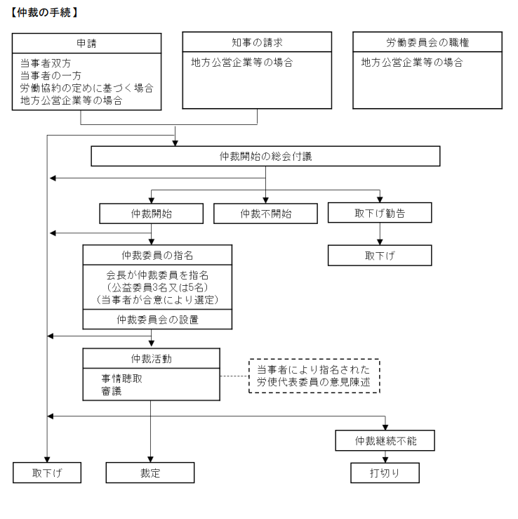 仲裁