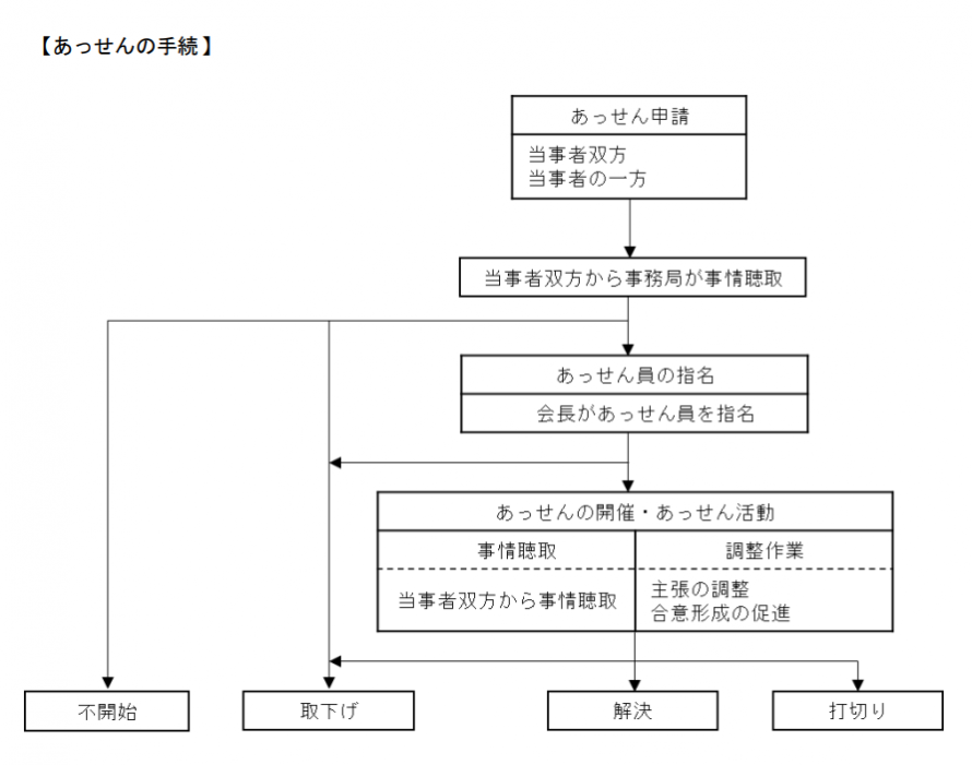 個紛あっせん手続