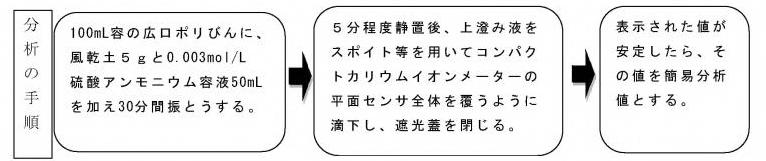 手順