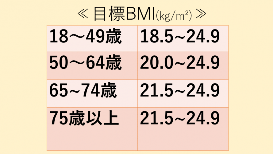 目標BMI表