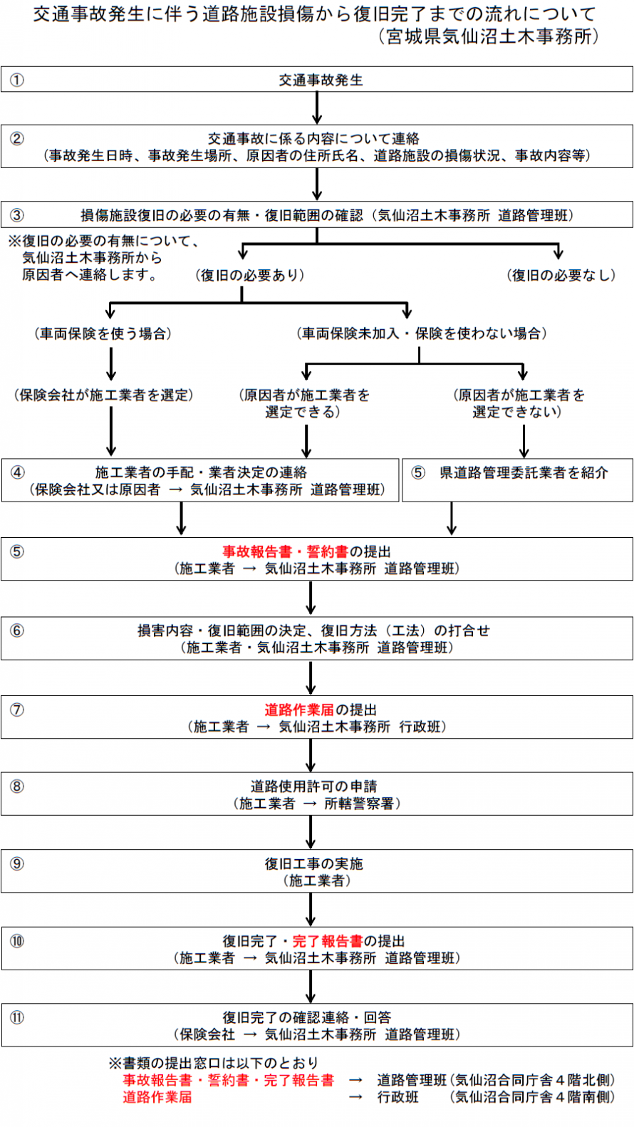 手続きフローチャート