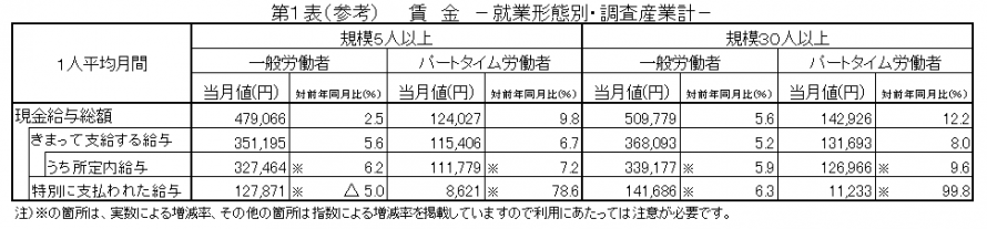 第1表（参考）賃金