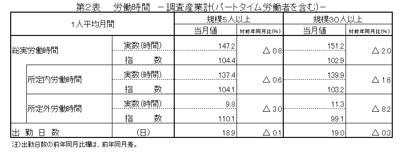 第2表労働時間