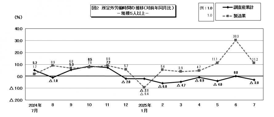 図2所定外労働時間の推移
