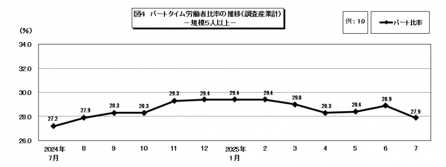 図4パートタイム労働者比率の推移