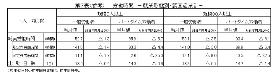 第2表(参考)労働時間