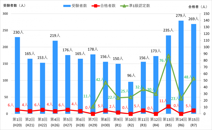 R7受験者数・合格者数グラフ