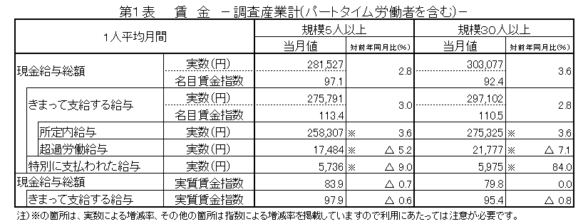 第1表賃金