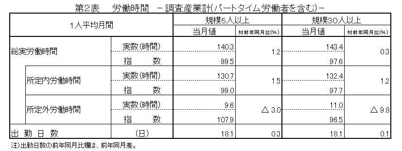 第2表労働時間