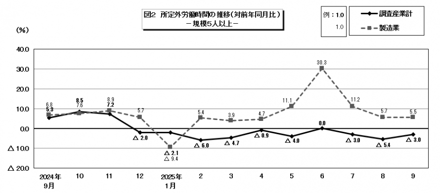 図2所定外労働時間の推移