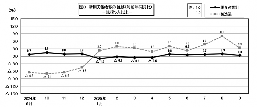 図3常用労働者数の推移