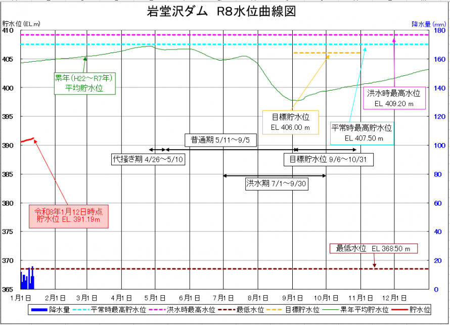 岩堂沢ダム貯水位曲線