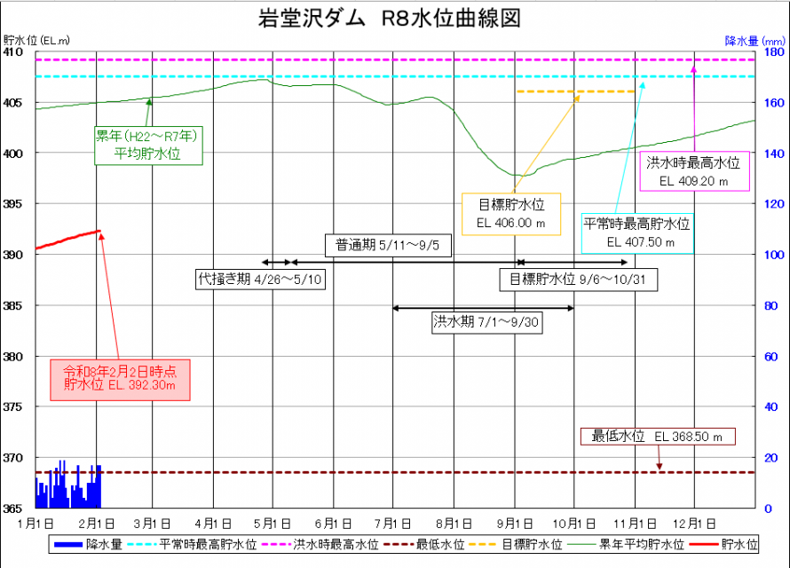 岩堂沢ダム貯水位曲線