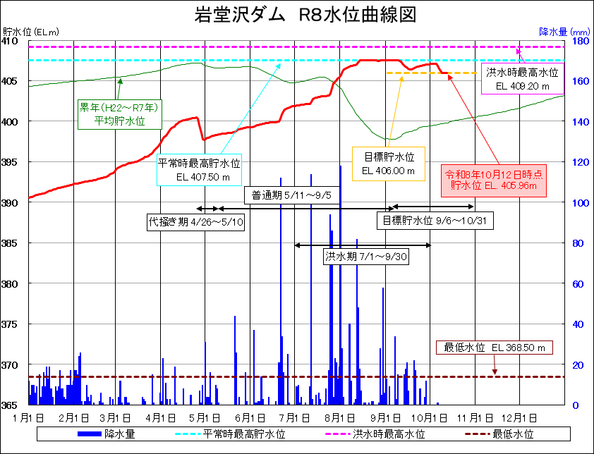 岩堂沢ダム貯水位曲線