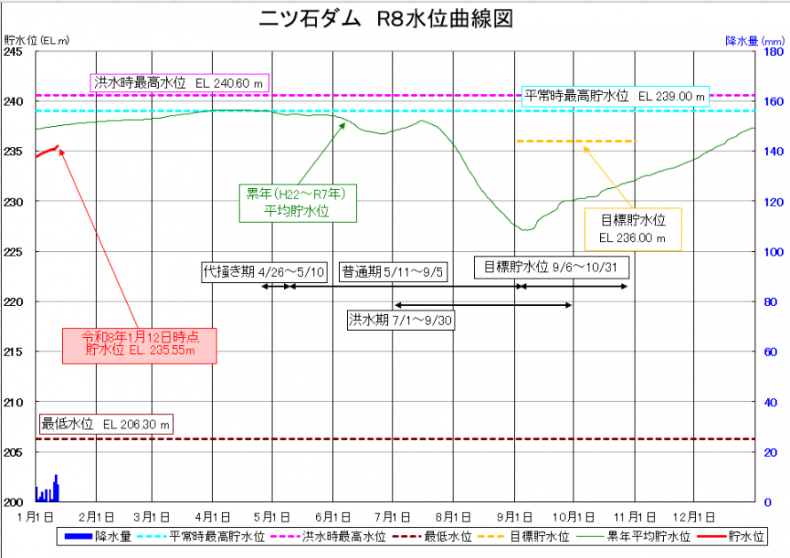 二ツ石ダム貯水位曲線
