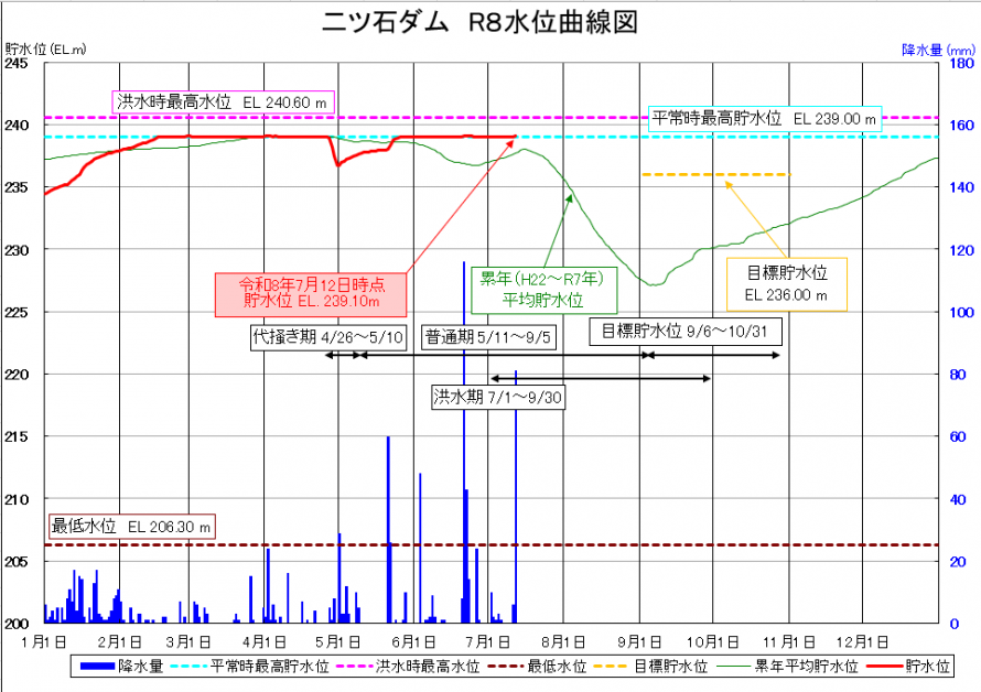 二ツ石ダム貯水位曲線