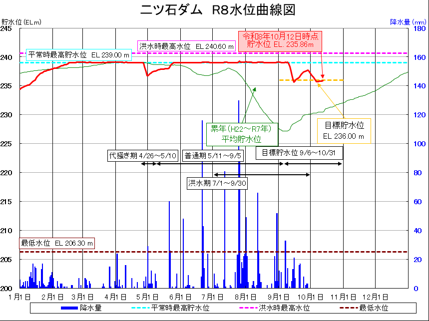 二ツ石ダム貯水位曲線