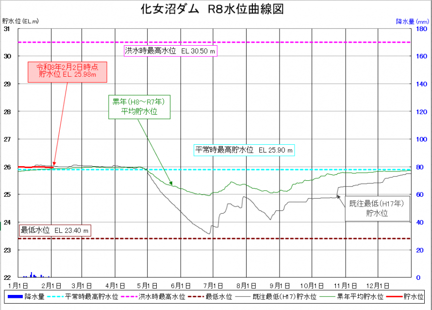 化女沼ダム貯水位曲線