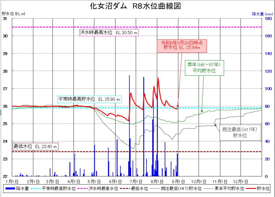 化女沼ダム貯水位曲線