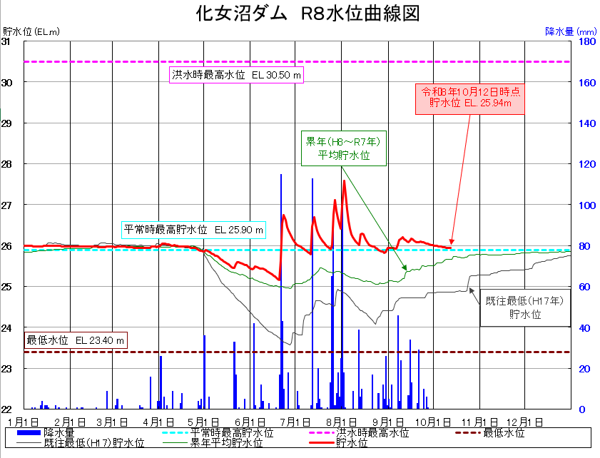 化女沼ダム貯水位曲線