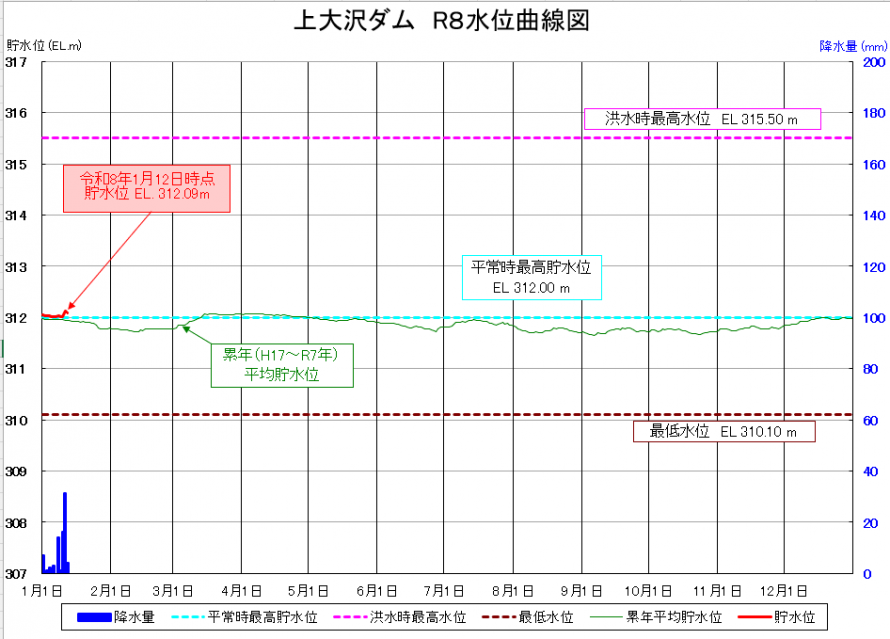 上大沢ダム貯水位曲線
