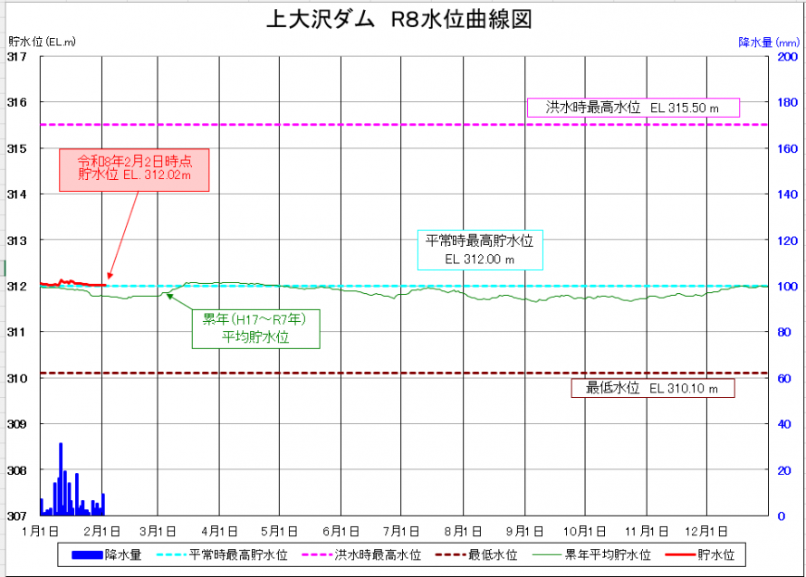 上大沢ダム貯水位曲線