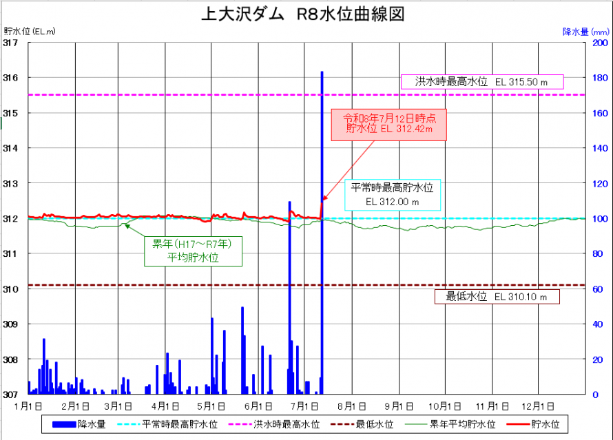 上大沢ダム貯水位曲線