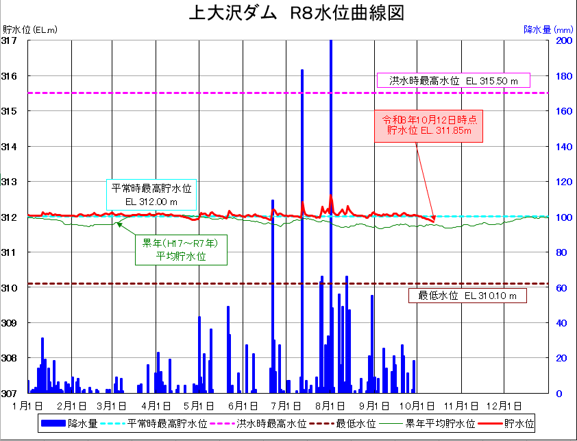 上大沢ダム貯水位曲線