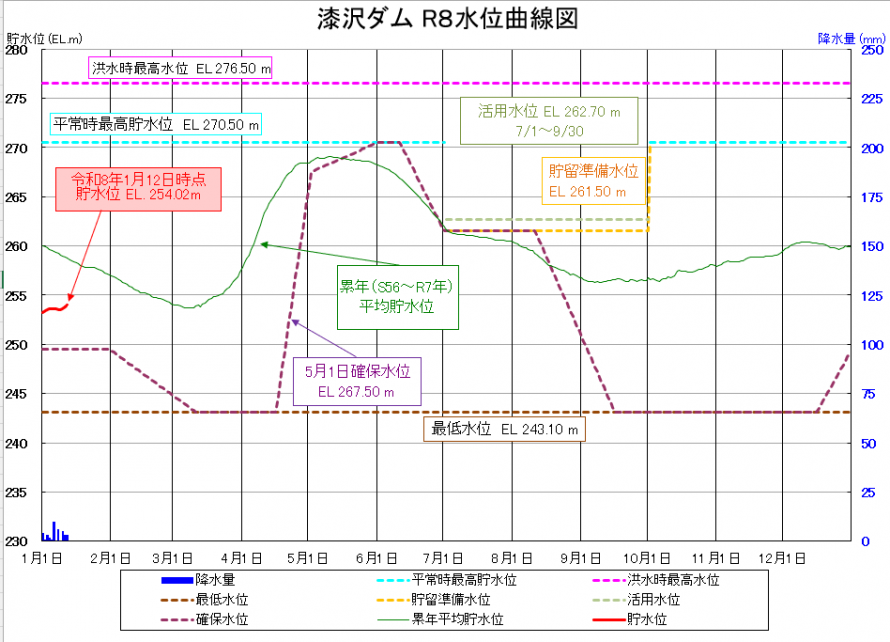 漆沢ダム貯水位曲線