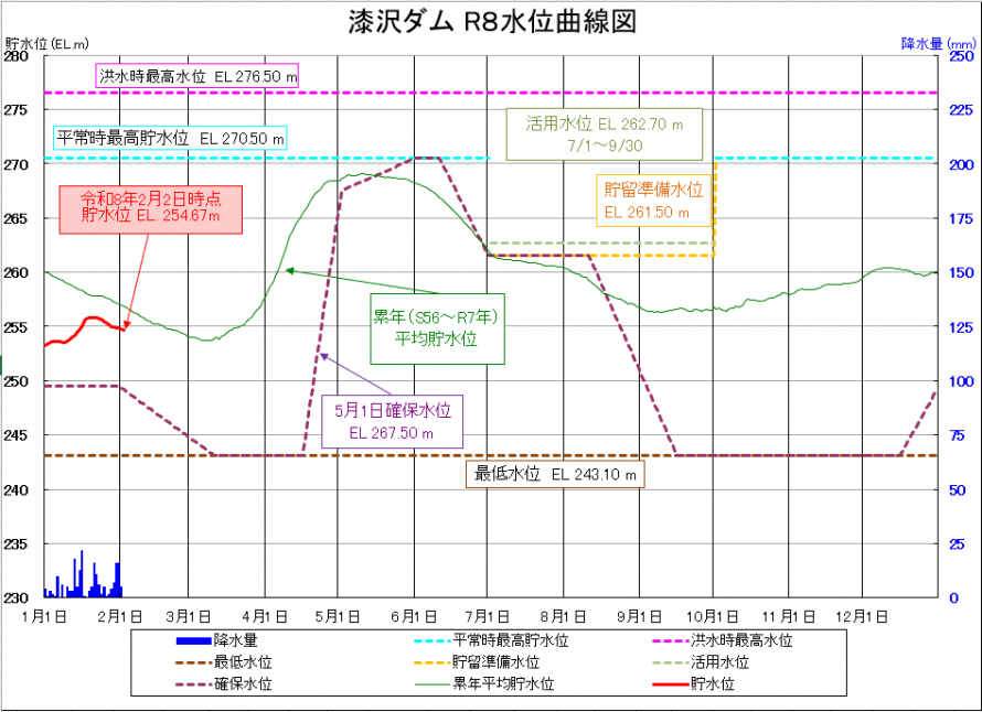 漆沢ダム貯水位曲線
