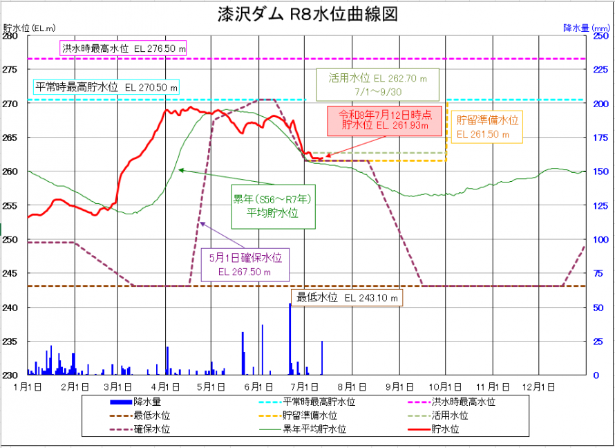 漆沢ダム貯水位曲線