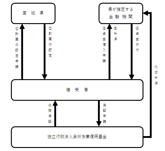 申請手続フロー図