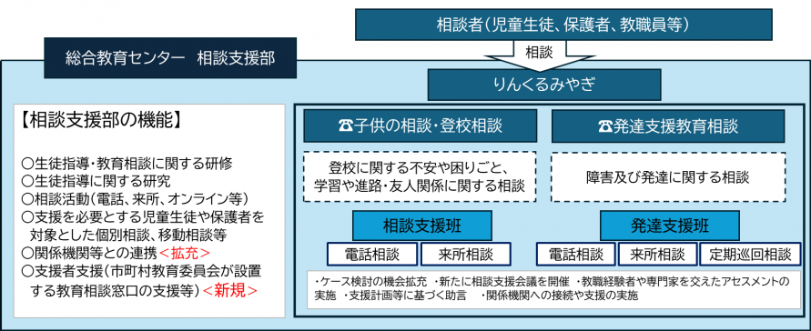 総合教育センター相談体制