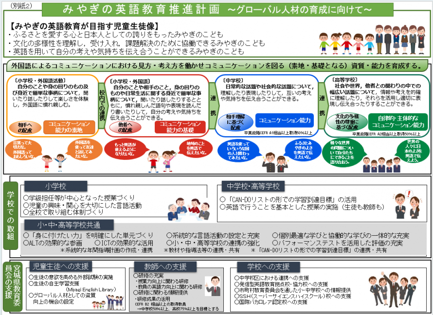 みやぎの英語教育推進計画