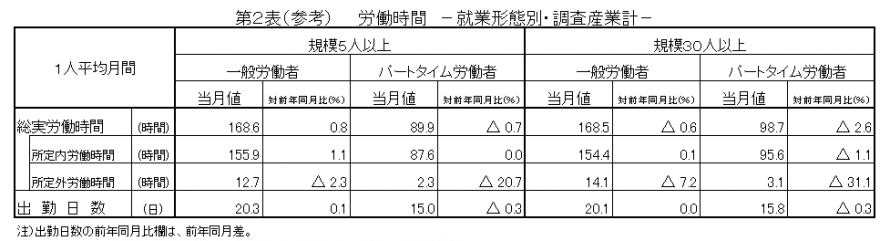 第2表（参考）労働時間