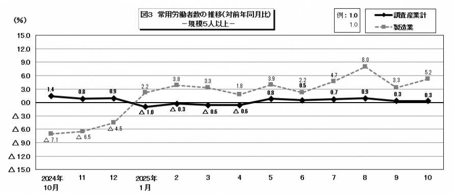 図3常用労働者数の推移