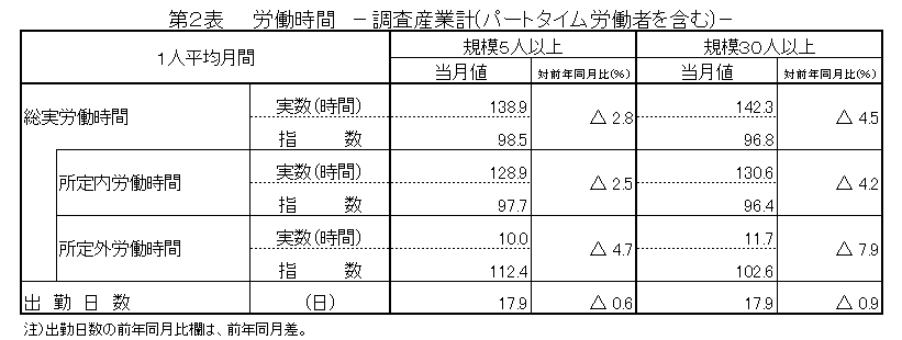 第2表労働時間