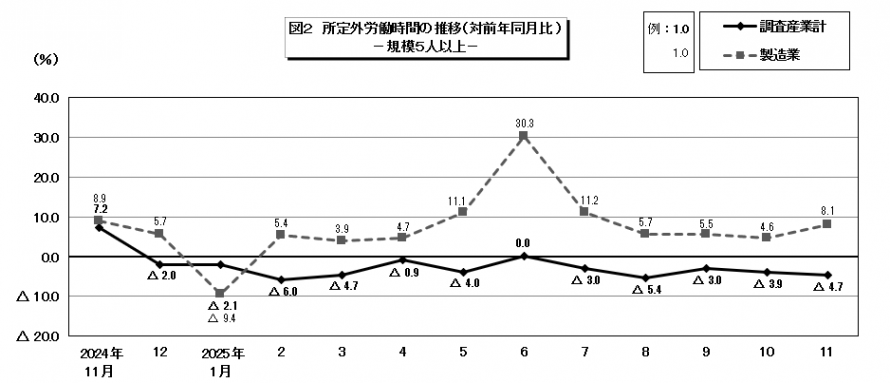 図2所定外労働時間の推移
