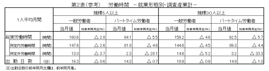 第2表（参考）労働時間