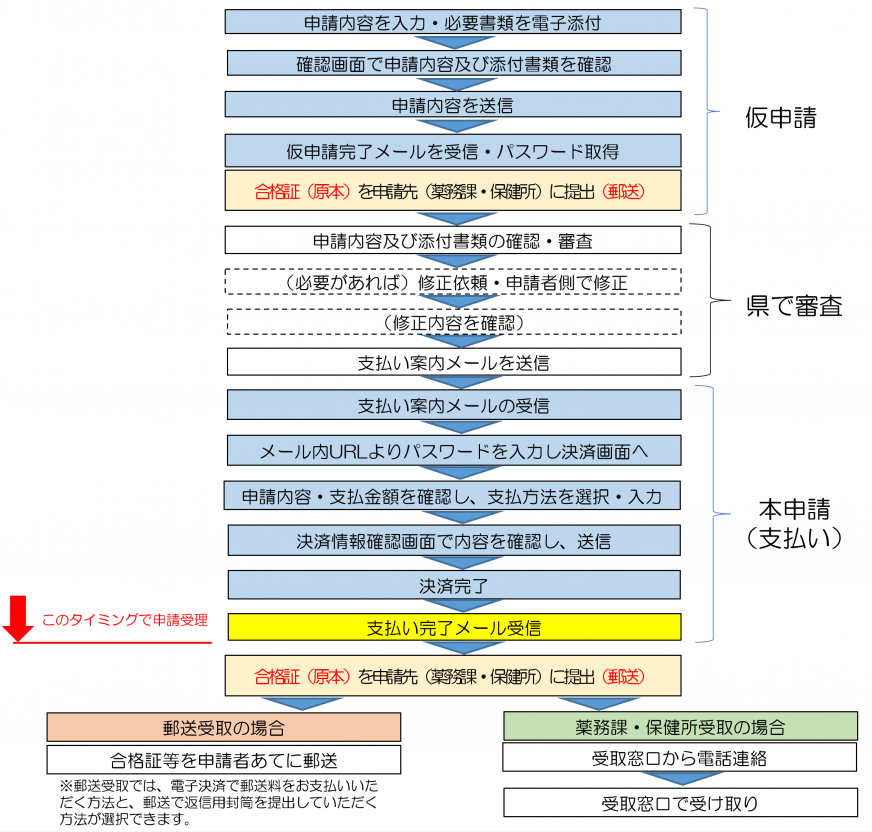 合格証書換え交付・再交付申請の流れ