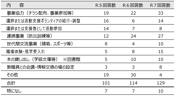 学校との連携