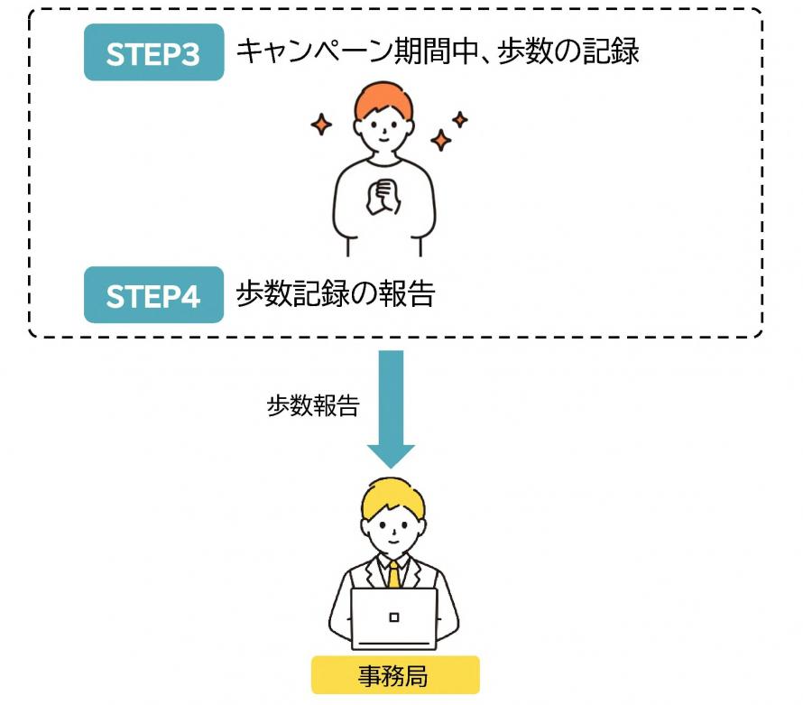個人部門報告の流れ