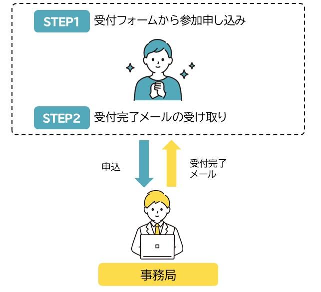 個人部門(申込)