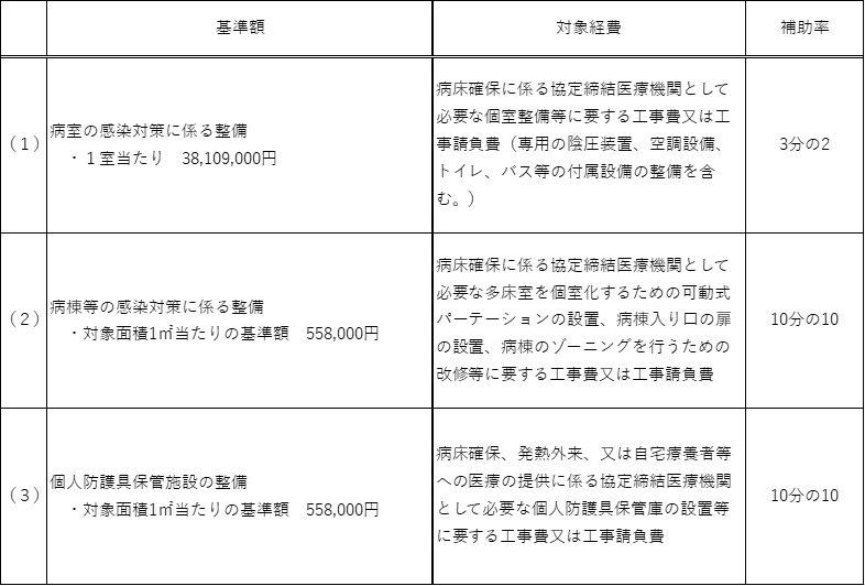 施設整備(病床確保)