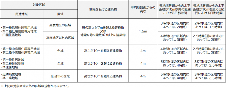 日影規制の説明
