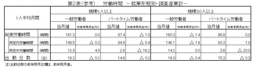 第2表（参考）労働時間