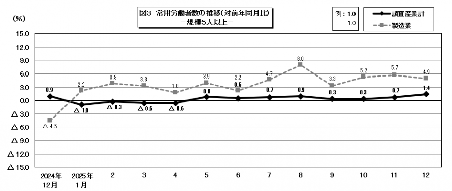 図3常用労働者数の推移