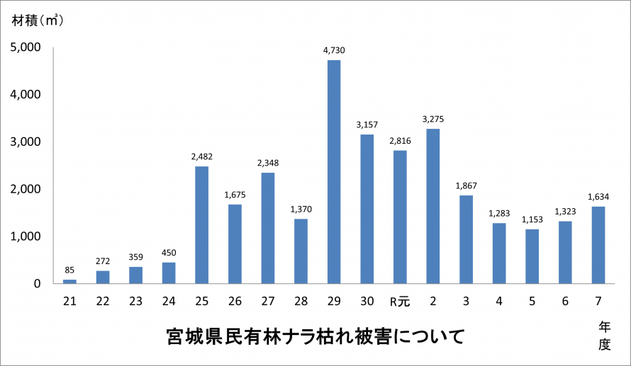 宮城県民有林ナラ枯れ被害量の推移